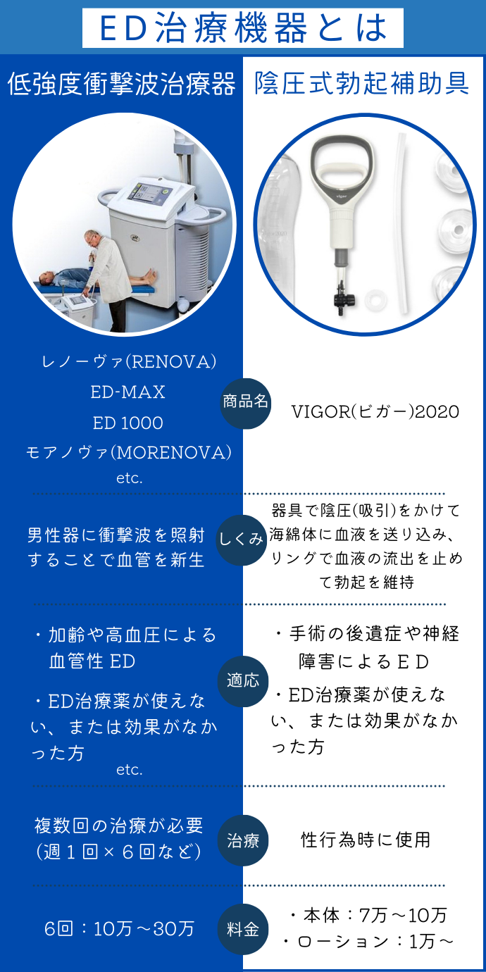 ED治療機の種類