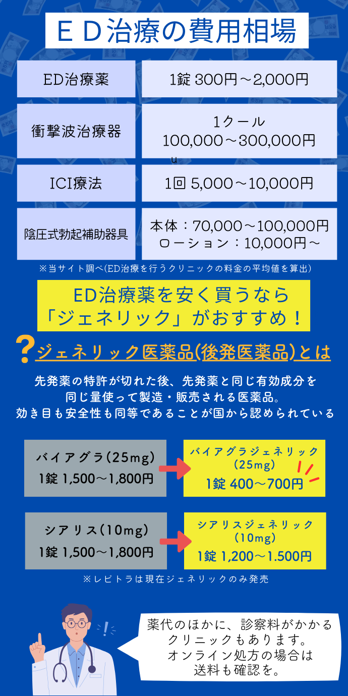 ED治療の費用相場