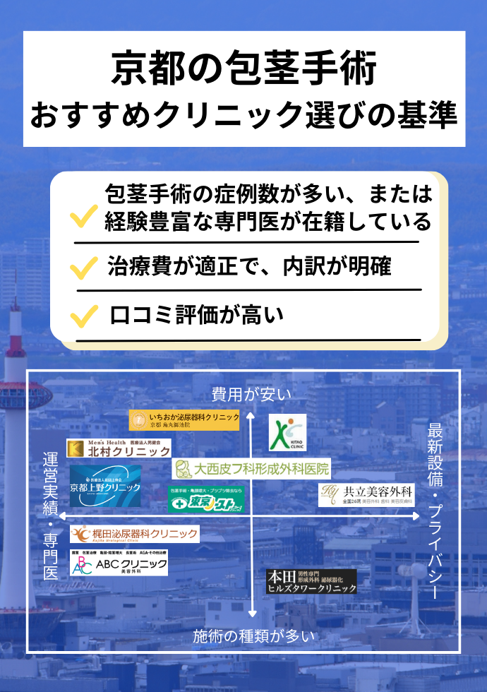 京都の包茎手術クリニックの選考基準