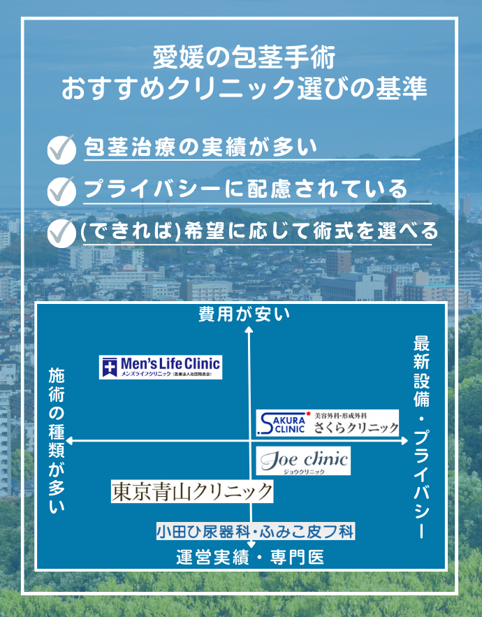 愛媛のおすすめ包茎手術クリニック選考基準