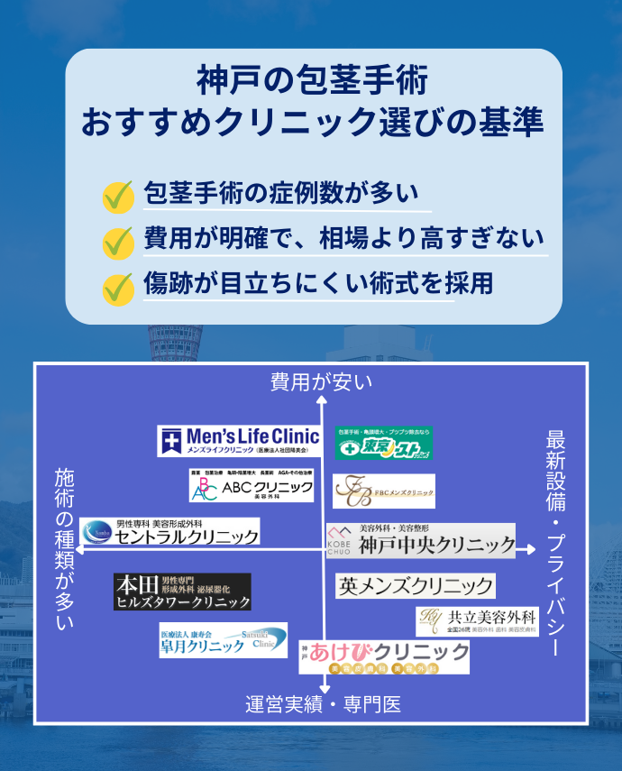 神戸のおすすめ包茎手術クリニック選考基準