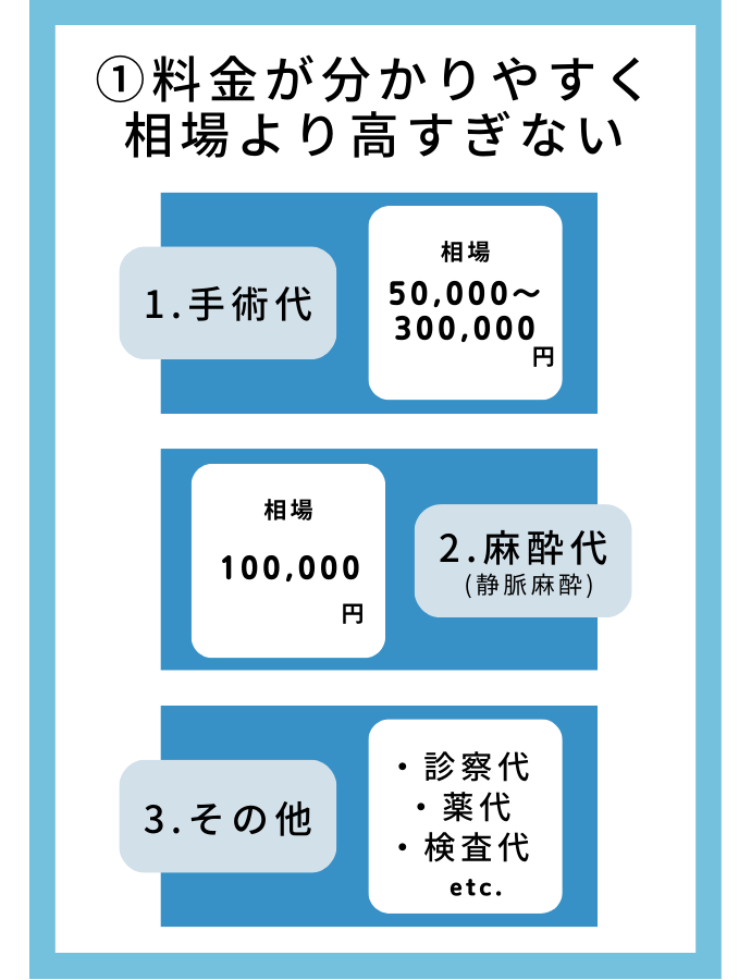 料金が分かりやすく、相場より高すぎない