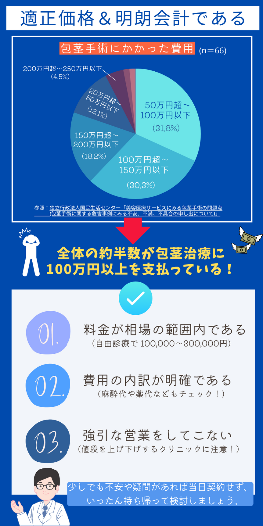 包茎手術にかかった費用