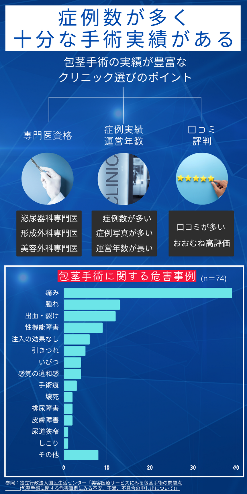 症例数が多く十分な手術実績がある