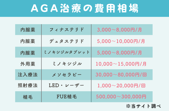 AGA治療の費用相場｜薬は月3,000円～