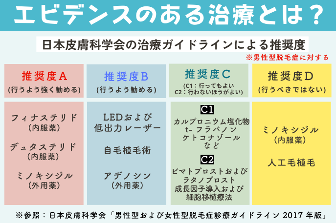 エビンデンスのあるAGA治療とは