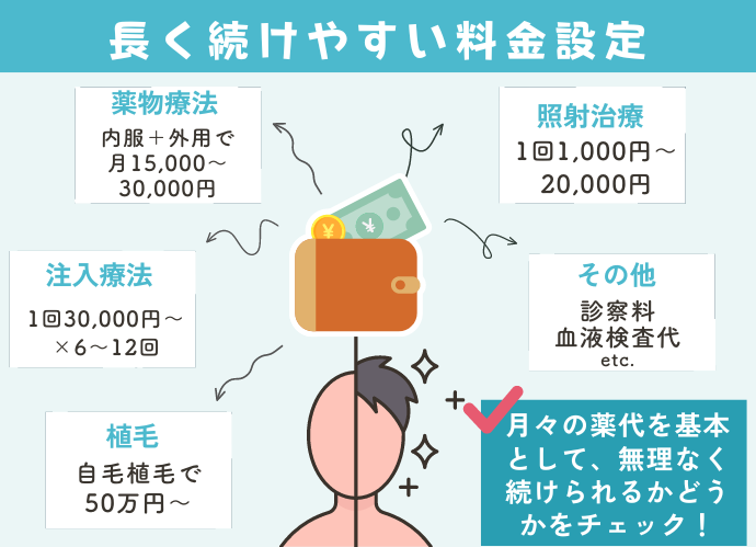 経済的負担が少なく、長期間続けられること