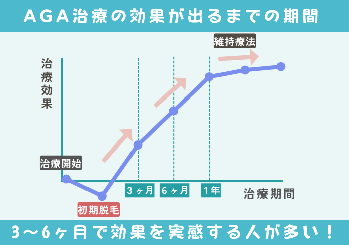 AGA治療を始めてから薄毛改善までの期間について解説！