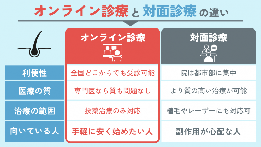 オンライン診療と対面診療の違い